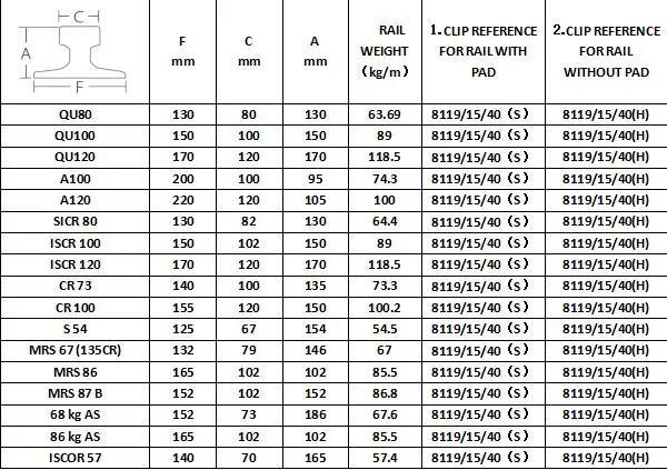 Sinchold Crane Rail Clips 8119/15/40 Forged Steel Welded Clips